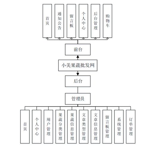 基于.NET的“小美果蔬批發(fā)網(wǎng)”蔬菜商城系統(tǒng)設(shè)計與實現(xiàn)
